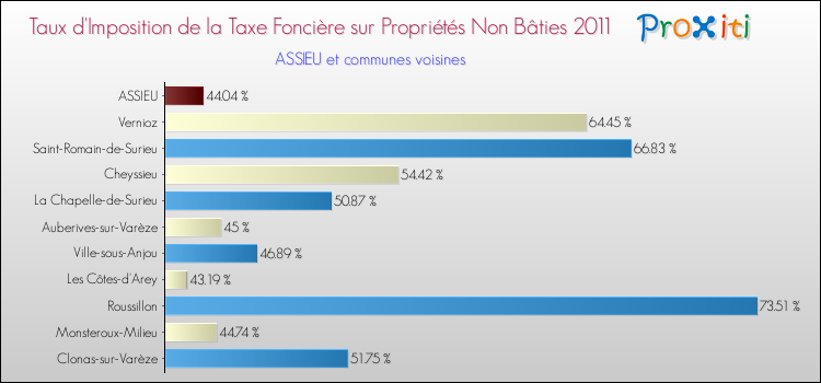 Taux d'imposition de la taxe foncière sur les immeubles et terrains non batis 2011 pour ASSIEU et les communes proches Comparaison des taux d'imposition de la taxe foncière sur les immeubles et terrains non batis 2011 pour ASSIEU et les communes voisines