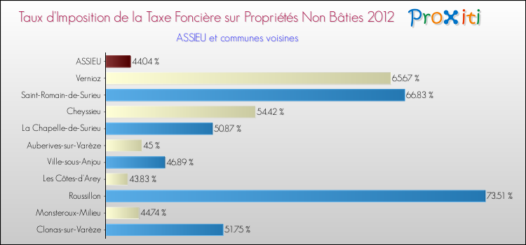 Taux d'imposition de la taxe foncière sur les immeubles et terrains non batis 2012 pour ASSIEU et les communes proches Comparaison des taux d'imposition de la taxe foncière sur les immeubles et terrains non batis 2012 pour ASSIEU et les communes voisines