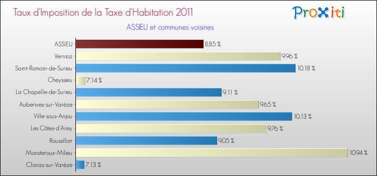 Taux d'imposition de la taxe d'habitation 2011 pour ASSIEU et les communes proches Comparaison des taux d'imposition de la taxe d'habitation 2011 pour ASSIEU et les communes voisines