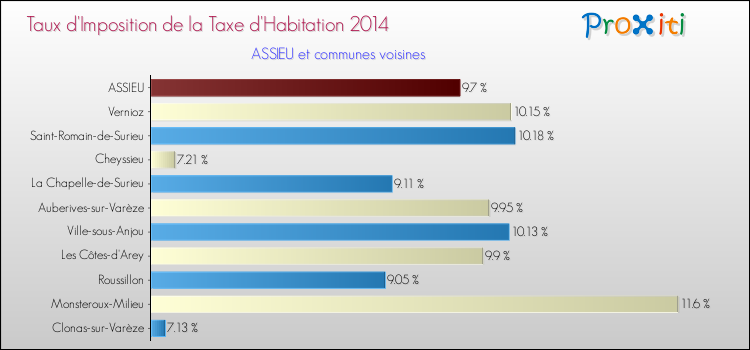 Taux d'imposition de la taxe d'habitation 2014 pour ASSIEU et les communes proches Comparaison des taux d'imposition de la taxe d'habitation 2014 pour ASSIEU et les communes voisines