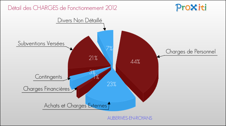 Décomposition des Charges de Fonctionnement 2012 de la commune de AUBERIVES-EN-ROYANS Charges de Fonctionnement 2012 pour la commune de AUBERIVES-EN-ROYANS