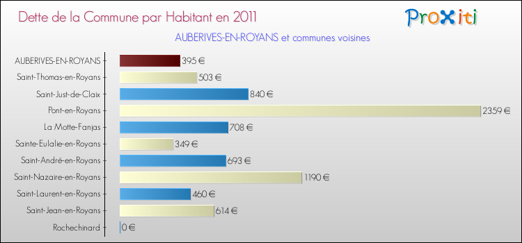 Dette par habitant de la commune en 2011 pour AUBERIVES-EN-ROYANS et les communes proches Comparaison de la dette par habitant de la commune en 2011 pour AUBERIVES-EN-ROYANS et les communes voisines