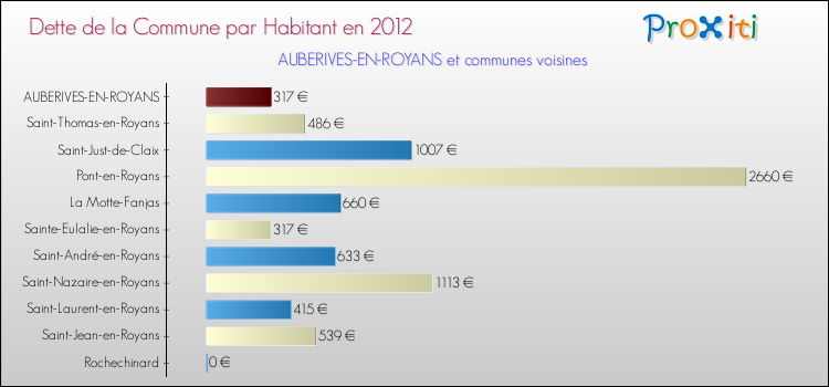 Dette par habitant de la commune en 2012 pour AUBERIVES-EN-ROYANS et les communes proches Comparaison de la dette par habitant de la commune en 2012 pour AUBERIVES-EN-ROYANS et les communes voisines
