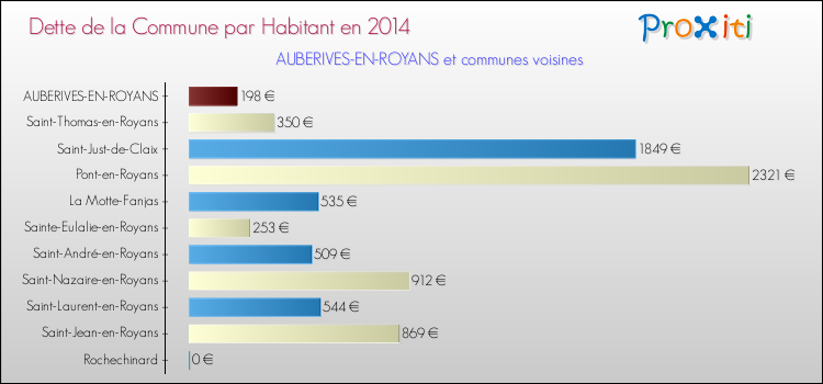 Dette par habitant de la commune en 2014 pour AUBERIVES-EN-ROYANS et les communes proches Comparaison de la dette par habitant de la commune en 2014 pour AUBERIVES-EN-ROYANS et les communes voisines