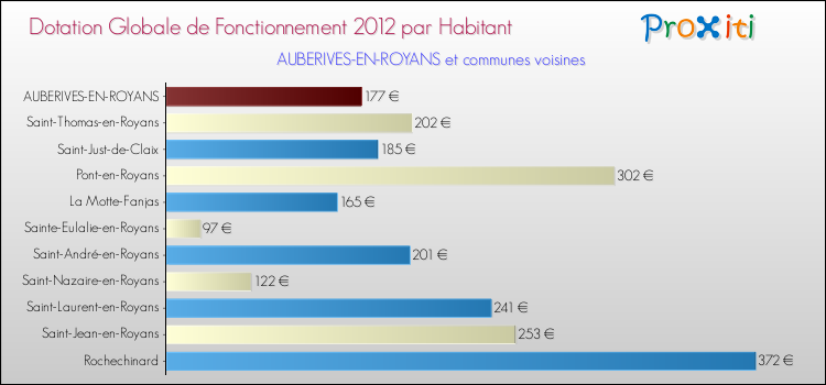 Montant des dotations globales de fonctionnement DGF par Habitant pour AUBERIVES-EN-ROYANS et les communes proches Comparaison des des dotations globales de fonctionnement DGF par habitant pour AUBERIVES-EN-ROYANS et les communes voisines