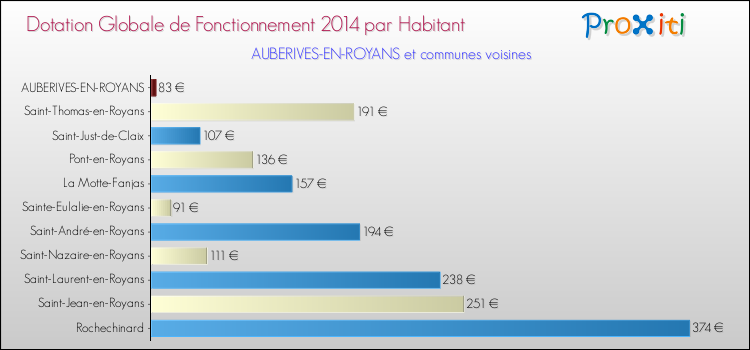 Montant des dotations globales de fonctionnement DGF par Habitant pour AUBERIVES-EN-ROYANS et les communes proches en 2014. Comparaison des des dotations globales de fonctionnement DGF par habitant pour AUBERIVES-EN-ROYANS et les communes voisines en 2014.