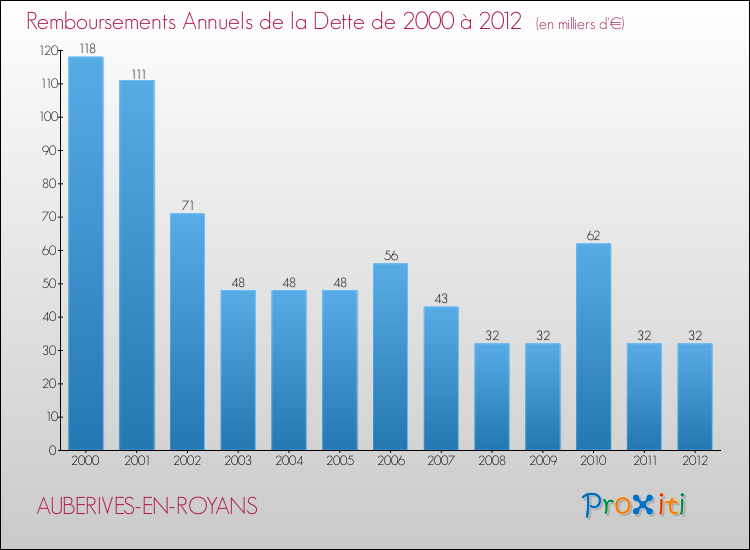 Evolution de l'annuité de la dette pour la commune de AUBERIVES-EN-ROYANS de 2000 à 2012 Annuités de la dette pour AUBERIVES-EN-ROYANS de 2000 à 2012