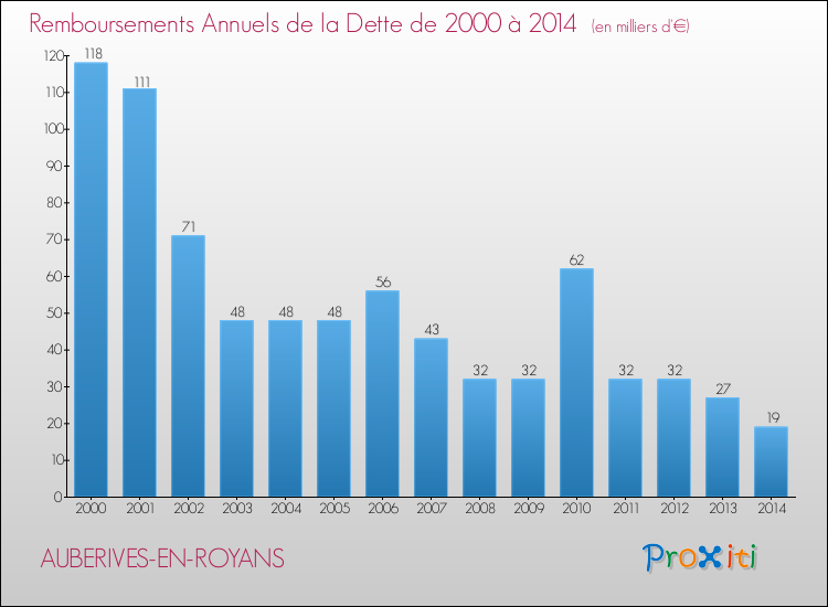 Evolution de l'annuité de la dette pour la commune de AUBERIVES-EN-ROYANS de 2000 à 2014 Annuités de la dette pour AUBERIVES-EN-ROYANS de 2000 à 2014
