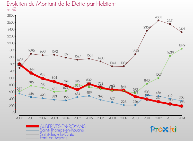 Evolution de la dette par habitant pour la commune de AUBERIVES-EN-ROYANS et les communes proches de 2000 à 2014 Comparaison de la dette par habitant pour AUBERIVES-EN-ROYANS et les communes voisines de 2000 à 2014