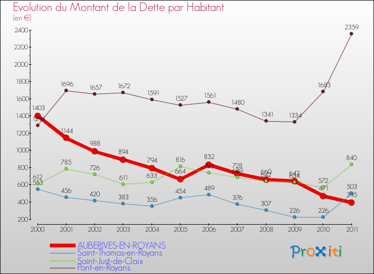 Evolution de la dette par habitant pour la commune de AUBERIVES-EN-ROYANS et les communes proches Comparaison de la dette par habitant pour AUBERIVES-EN-ROYANS et les communes voisines