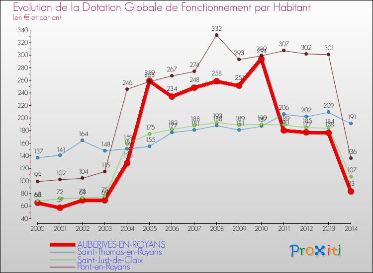 Evolution et montant de la dotation globale de fonctionnement par Habitant pour AUBERIVES-EN-ROYANS et les communes proches de 2000 à 2014. Comparaison des dotations globales de fonctionnement par habitant pour AUBERIVES-EN-ROYANS et les communes voisines de 2000 à 2014.