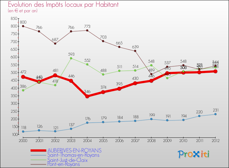 Evolution et montant des impôts locaux par Habitant pour AUBERIVES-EN-ROYANS et les communes proches Comparaison des impôts locaux par habitant pour AUBERIVES-EN-ROYANS et les communes voisines