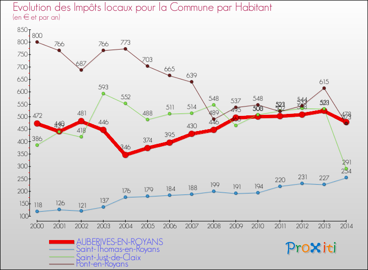Evolution et montant des impôts locaux par Habitant pour AUBERIVES-EN-ROYANS et les communes proches de 2000 à 2014 Comparaison des impôts locaux par habitant pour AUBERIVES-EN-ROYANS et les communes voisines de 2000 à 2014