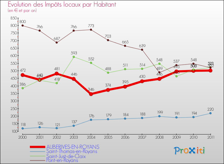 Evolution et montant des impôts locaux par Habitant pour AUBERIVES-EN-ROYANS et les communes proches Comparaison des impôts locaux par habitant pour AUBERIVES-EN-ROYANS et les communes voisines