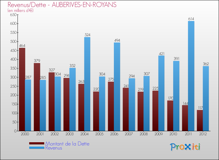 Evolution comparée de la dette et des revenus pour la commune de AUBERIVES-EN-ROYANS de 2000 à 2012 Comparaison de la dette et des revenus pour AUBERIVES-EN-ROYANS de 2000 à 2012