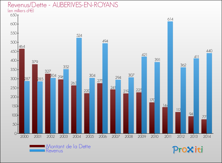 Evolution comparée de la dette et des revenus pour la commune de AUBERIVES-EN-ROYANS de 2000 à 2014 Comparaison de la dette et des revenus pour AUBERIVES-EN-ROYANS de 2000 à 2014