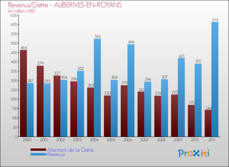 Evolution comparée de la dette et des revenus pour la commune de AUBERIVES-EN-ROYANS de 2000 à 2011 Comparaison de la dette et des revenus pour AUBERIVES-EN-ROYANS de 2000 à 2011
