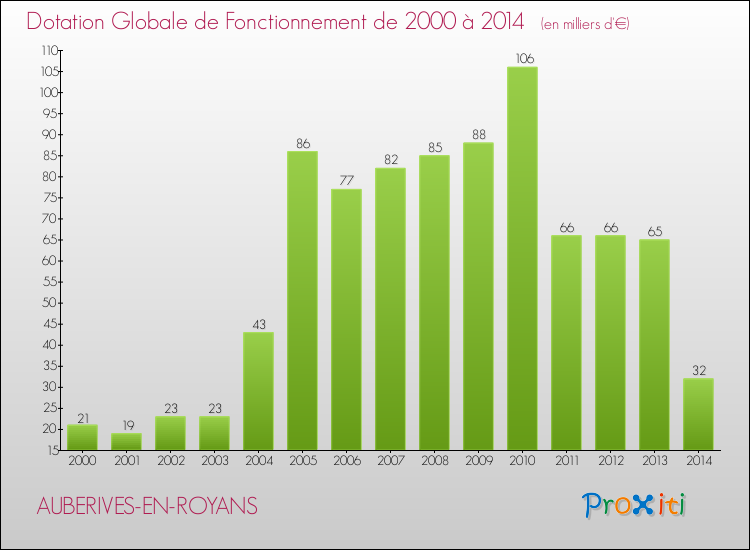 Evolution du montant de la Dotation Globale de Fonctionnement pour la commune de AUBERIVES-EN-ROYANS de 2000 à 2014 Evolution du montant de la Dotation Globale de Fonctionnement pour AUBERIVES-EN-ROYANS de 2000 à 2014