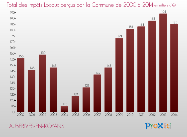 Evolution des Impôts Locaux pour la commune de AUBERIVES-EN-ROYANS de 2000 à 2014 Evolution des Impôts Locaux pour AUBERIVES-EN-ROYANS de 2000 à 2014