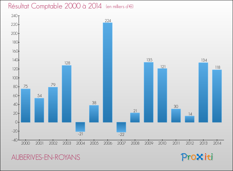 Evolution du résultat comptable pour la commune de AUBERIVES-EN-ROYANS de 2000 à 2014 Evolution du résultat comptable pour AUBERIVES-EN-ROYANS de 2000 à 2014