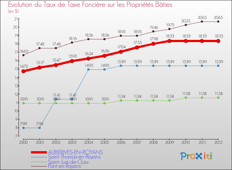 Evolution du taux de la taxe foncière sur le bati pour AUBERIVES-EN-ROYANS et les communes proches de 2000 à 2012 Comparaison des taux de taxe foncière sur le bati pour AUBERIVES-EN-ROYANS et les communes voisines de 2000 à 2012