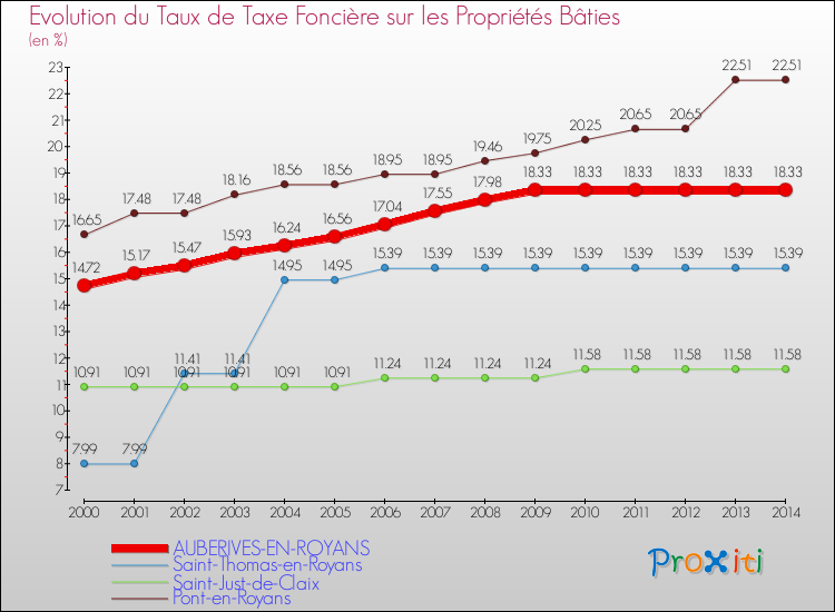 Evolution du taux de la taxe foncière sur le bati pour AUBERIVES-EN-ROYANS et les communes proches de 2000 à 2014 Comparaison des taux de taxe foncière sur le bati pour AUBERIVES-EN-ROYANS et les communes voisines de 2000 à 2014