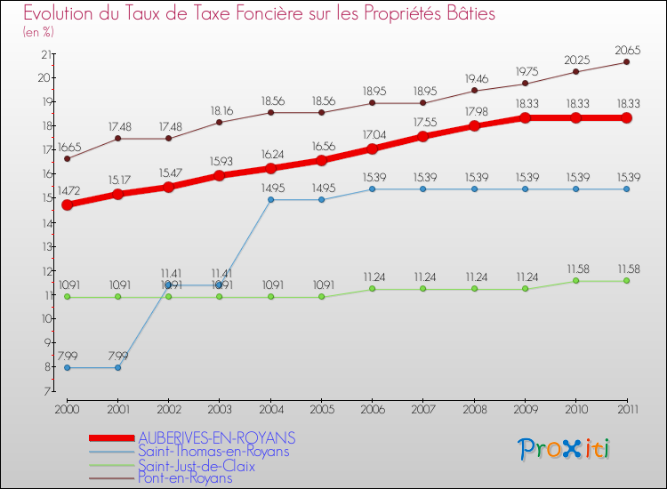 Evolution du taux de la taxe foncière sur le bati pour AUBERIVES-EN-ROYANS et les communes proches Comparaison des taux de taxe foncière sur le bati pour AUBERIVES-EN-ROYANS et les communes voisines