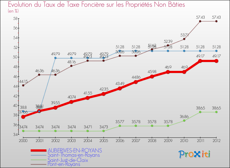 Evolution du taux de la taxe foncière sur les immeubles et terrains non batis pour AUBERIVES-EN-ROYANS et les communes proches de 2000 à 2012 Comparaison des taux de la taxe foncière sur les immeubles et terrains non batis pour AUBERIVES-EN-ROYANS et les communes voisines de 2000 à 2012