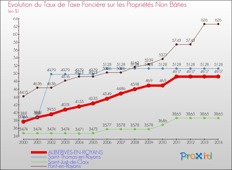 Evolution du taux de la taxe foncière sur les immeubles et terrains non batis pour AUBERIVES-EN-ROYANS et les communes proches de 2000 à 2014 Comparaison des taux de la taxe foncière sur les immeubles et terrains non batis pour AUBERIVES-EN-ROYANS et les communes voisines de 2000 à 2014