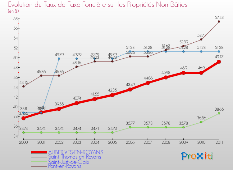 Evolution du taux de la taxe foncière sur les immeubles et terrains non batis pour AUBERIVES-EN-ROYANS et les communes proches Comparaison des taux de la taxe foncière sur les immeubles et terrains non batis pour AUBERIVES-EN-ROYANS et les communes voisines