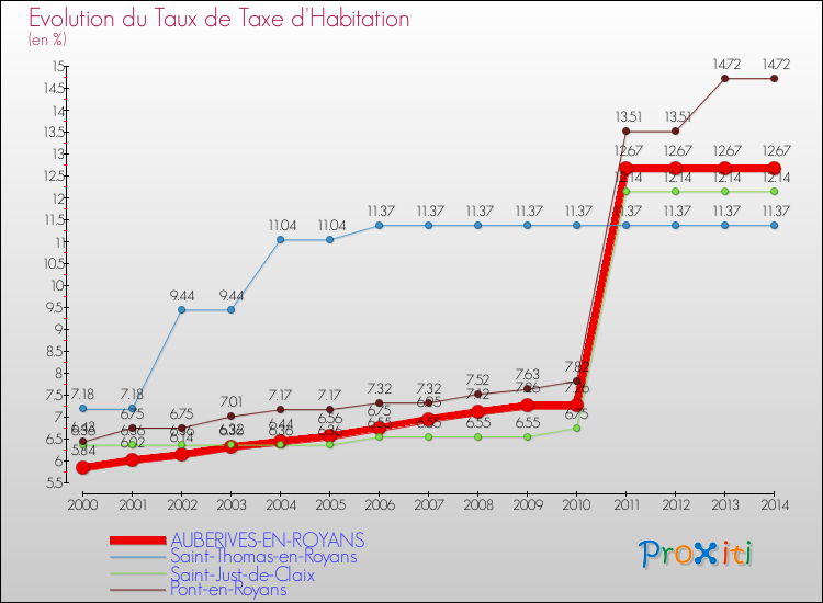 Evolution du taux de la taxe d'habitation pour AUBERIVES-EN-ROYANS et les communes proches de 2000 à 2014 Comparaison des taux de la taxe d'habitation pour AUBERIVES-EN-ROYANS et les communes voisines de 2000 à 2014