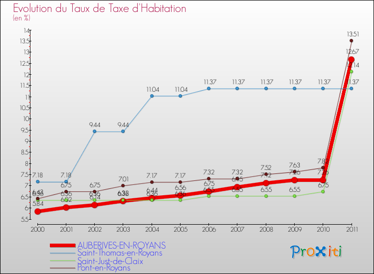 Evolution du taux de la taxe d'habitation pour AUBERIVES-EN-ROYANS et les communes proches Comparaison des taux de la taxe d'habitation pour AUBERIVES-EN-ROYANS et les communes voisines