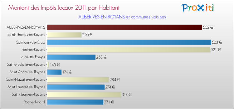 Montant des impôts locaux par Habitant pour AUBERIVES-EN-ROYANS et les communes proches Comparaison des impôts locaux par habitant pour AUBERIVES-EN-ROYANS et les communes voisines