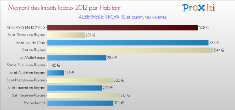 Montant des impôts locaux par Habitant pour AUBERIVES-EN-ROYANS et les communes proches Comparaison des impôts locaux par habitant pour AUBERIVES-EN-ROYANS et les communes voisines
