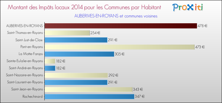 Montant des impôts locaux par Habitant pour AUBERIVES-EN-ROYANS et les communes proches en 2014 Comparaison des impôts locaux par habitant pour AUBERIVES-EN-ROYANS et les communes voisines en 2014