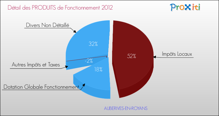 Décomposition du Budget de Fonctionnement 2012 de la commune de AUBERIVES-EN-ROYANS Budget de Fonctionnement 2012 pour la commune de AUBERIVES-EN-ROYANS