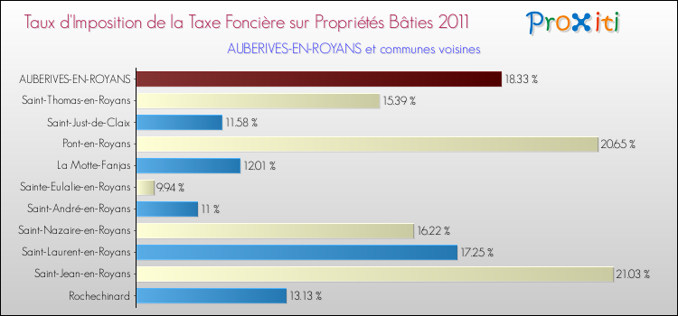Taux d'imposition de la taxe foncière sur le bati 2011 pour AUBERIVES-EN-ROYANS et les communes proches Comparaison des taux d'imposition de la taxe foncière sur le bati 2011 pour AUBERIVES-EN-ROYANS et les communes voisines