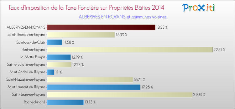 Taux d'imposition de la taxe foncière sur le bati 2014 pour AUBERIVES-EN-ROYANS et les communes proches Comparaison des taux d'imposition de la taxe foncière sur le bati 2014 pour AUBERIVES-EN-ROYANS et les communes voisines