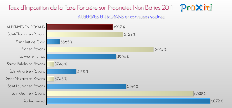Taux d'imposition de la taxe foncière sur les immeubles et terrains non batis 2011 pour AUBERIVES-EN-ROYANS et les communes proches Comparaison des taux d'imposition de la taxe foncière sur les immeubles et terrains non batis 2011 pour AUBERIVES-EN-ROYANS et les communes voisines