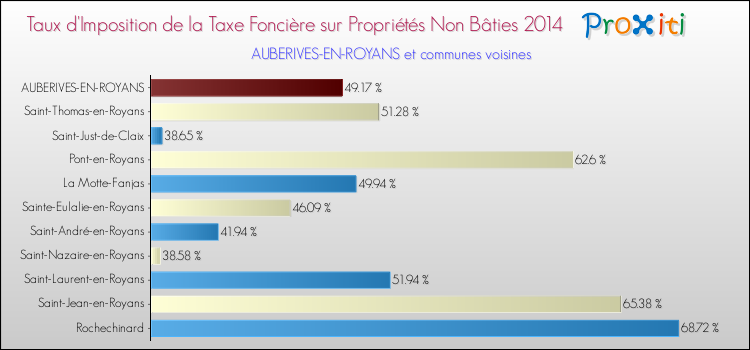 Taux d'imposition de la taxe foncière sur les immeubles et terrains non batis 2014 pour AUBERIVES-EN-ROYANS et les communes proches Comparaison des taux d'imposition de la taxe foncière sur les immeubles et terrains non batis 2014 pour AUBERIVES-EN-ROYANS et les communes voisines