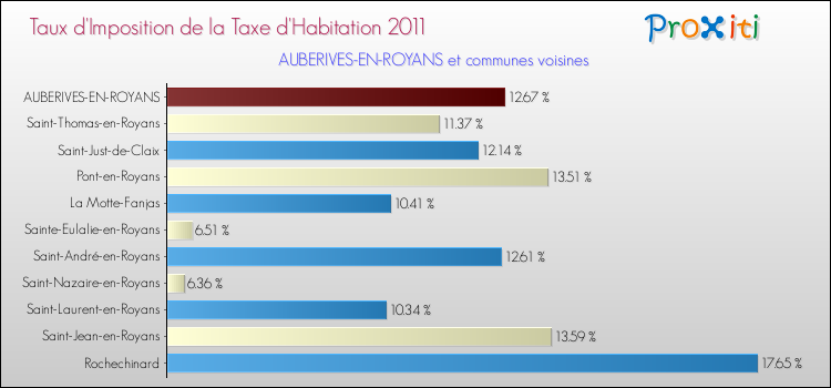 Taux d'imposition de la taxe d'habitation 2011 pour AUBERIVES-EN-ROYANS et les communes proches Comparaison des taux d'imposition de la taxe d'habitation 2011 pour AUBERIVES-EN-ROYANS et les communes voisines