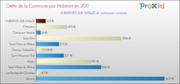 Dette par habitant de la commune en 2011 pour AUBERIVES-SUR-VARèZE et les communes proches Comparaison de la dette par habitant de la commune en 2011 pour AUBERIVES-SUR-VARèZE et les communes voisines