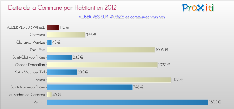 Dette par habitant de la commune en 2012 pour AUBERIVES-SUR-VARèZE et les communes proches Comparaison de la dette par habitant de la commune en 2012 pour AUBERIVES-SUR-VARèZE et les communes voisines