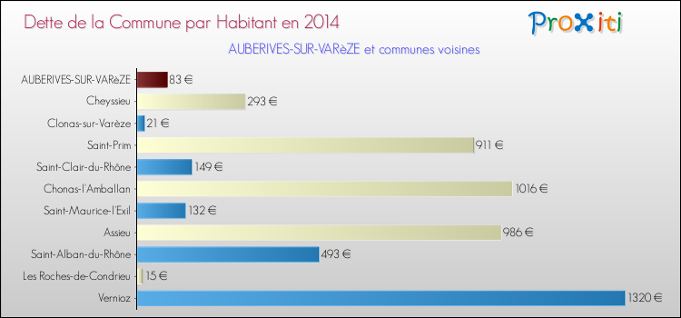 Dette par habitant de la commune en 2014 pour AUBERIVES-SUR-VARèZE et les communes proches Comparaison de la dette par habitant de la commune en 2014 pour AUBERIVES-SUR-VARèZE et les communes voisines