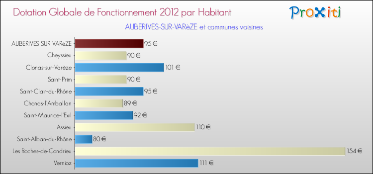 Montant des dotations globales de fonctionnement DGF par Habitant pour AUBERIVES-SUR-VARèZE et les communes proches Comparaison des des dotations globales de fonctionnement DGF par habitant pour AUBERIVES-SUR-VARèZE et les communes voisines