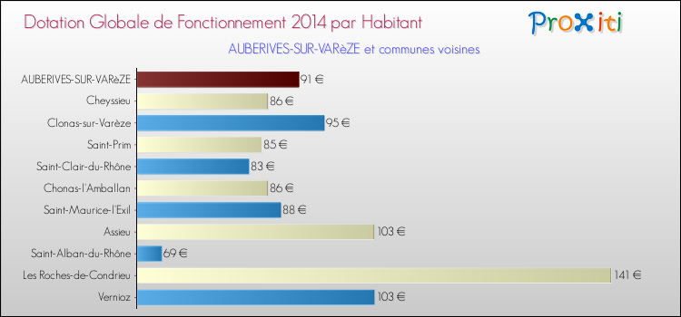 Montant des dotations globales de fonctionnement DGF par Habitant pour AUBERIVES-SUR-VARèZE et les communes proches en 2014. Comparaison des des dotations globales de fonctionnement DGF par habitant pour AUBERIVES-SUR-VARèZE et les communes voisines en 2014.