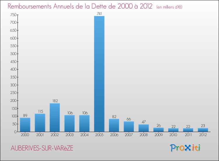 Evolution de l'annuité de la dette pour la commune de AUBERIVES-SUR-VARèZE de 2000 à 2012 Annuités de la dette pour AUBERIVES-SUR-VARèZE de 2000 à 2012