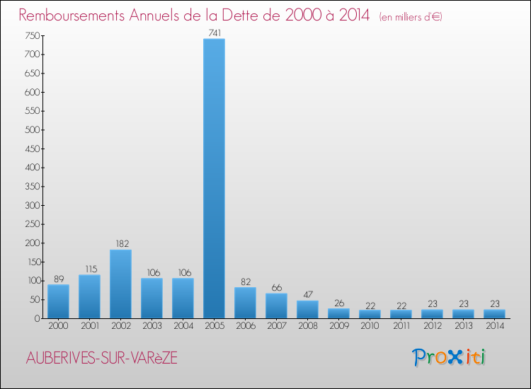 Evolution de l'annuité de la dette pour la commune de AUBERIVES-SUR-VARèZE de 2000 à 2014 Annuités de la dette pour AUBERIVES-SUR-VARèZE de 2000 à 2014