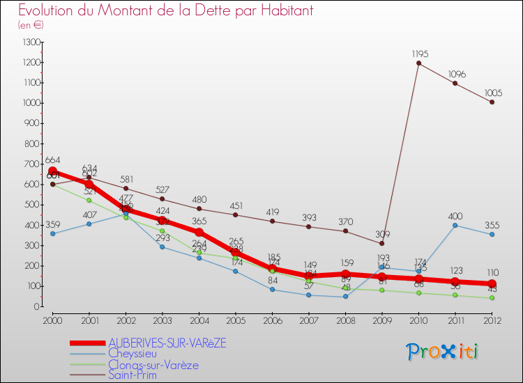 Evolution de la dette par habitant pour la commune de AUBERIVES-SUR-VARèZE et les communes proches de 2000 à 2012 Comparaison de la dette par habitant pour AUBERIVES-SUR-VARèZE et les communes voisines de 2000 à 2012