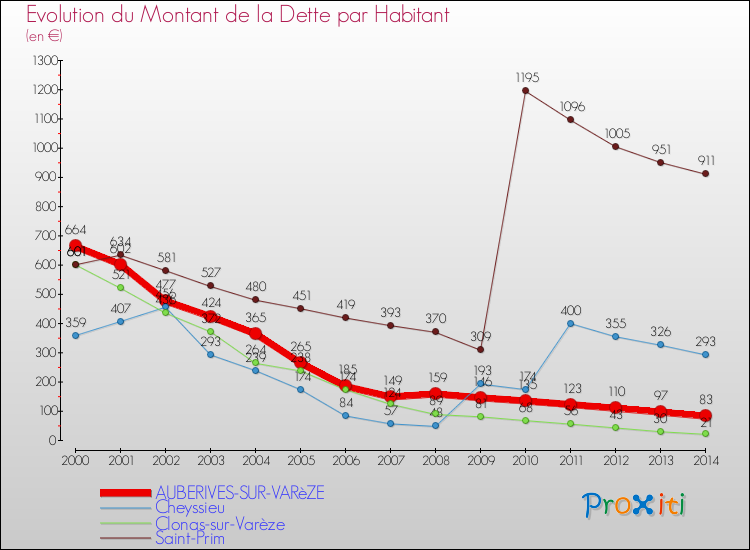 Evolution de la dette par habitant pour la commune de AUBERIVES-SUR-VARèZE et les communes proches de 2000 à 2014 Comparaison de la dette par habitant pour AUBERIVES-SUR-VARèZE et les communes voisines de 2000 à 2014